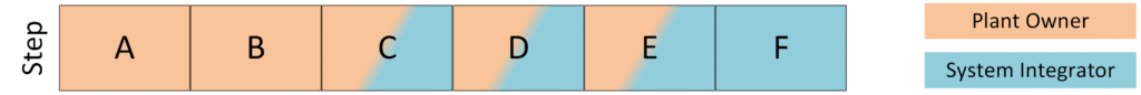 Figure 2 Figure 2: Example of how ownership of each SRS development step can be distributed between the PO and SI.