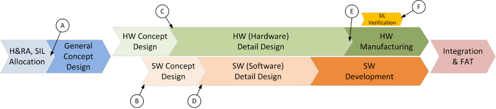 Figure 1 Figure 1: Project timeline showing six stages of incremental SRS and AP SRS development (Steps A–F).